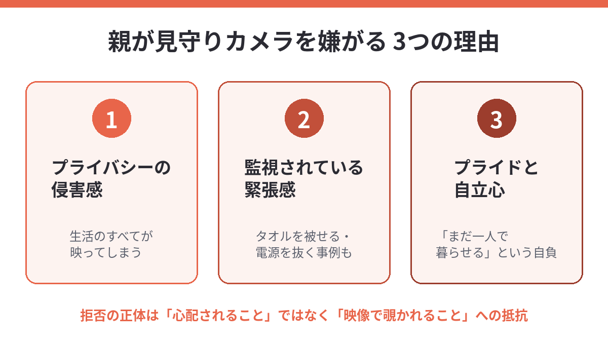 親が見守りカメラを嫌がる3つの理由(プライバシー・監視感・プライド)の図解