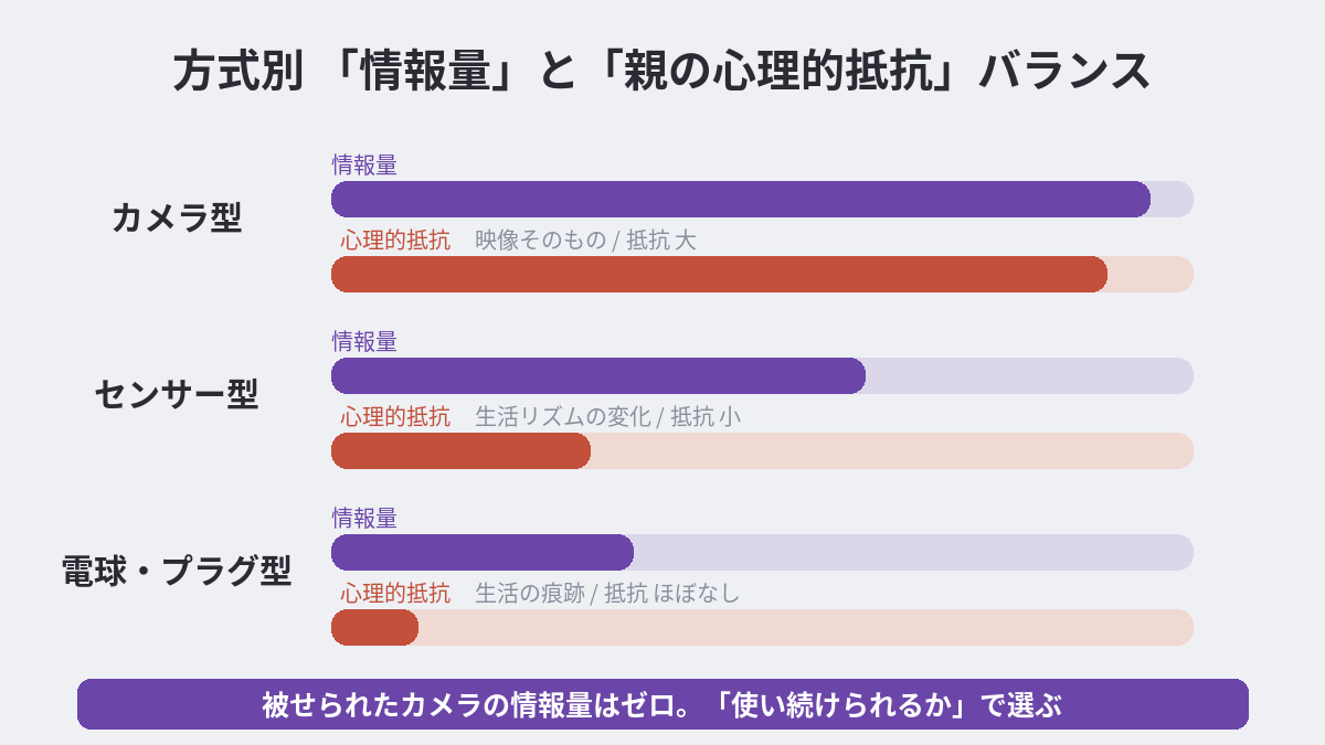 カメラ型・センサー型・電球プラグ型の情報量と心理的抵抗の比較バーチャート