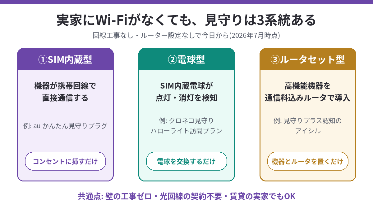 Wi-Fiなしの実家で見守りを始める3つの方式(SIM内蔵型・電球型・ルータセット型)の図解