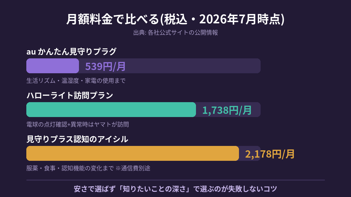 SIM内蔵プラグ・電球型・ルータセット型の月額料金比較バーチャート(2026年7月時点)