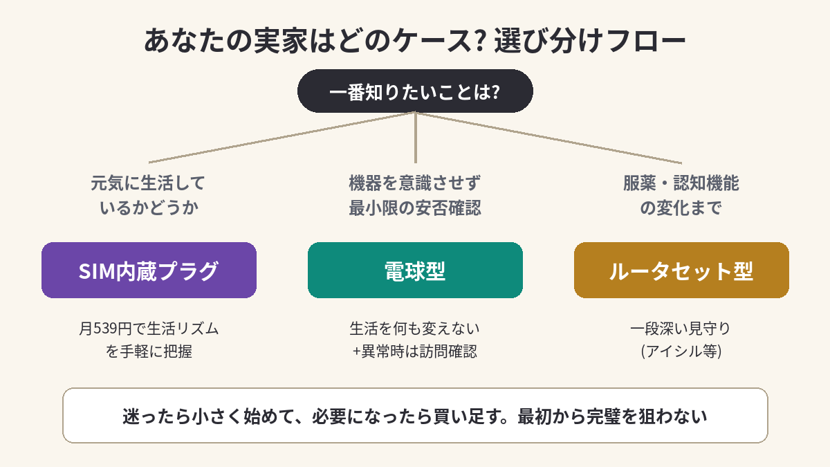 実家の状況別に3方式を選び分けるフローチャート