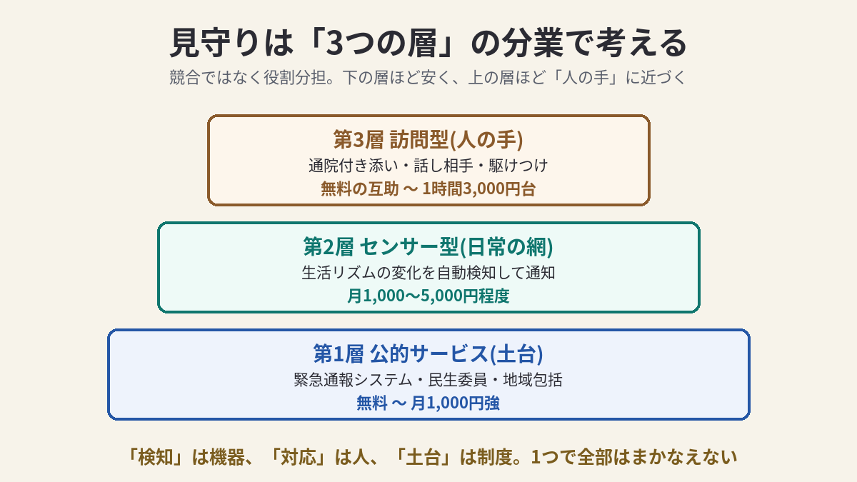 見守りの3層構造。第1層公的サービス(土台・無料〜月1000円強)、第2層センサー型(日常の網・月1000〜5000円程度)、第3層訪問型(人の手・無料の互助〜1時間3000円台)