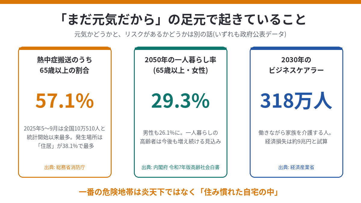「まだ元気だから」の足元データ。熱中症搬送の57.1%が65歳以上、2050年の65歳以上女性の一人暮らし率29.3%、2030年のビジネスケアラー318万人