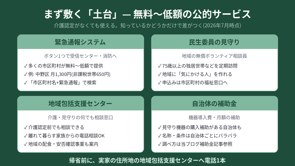 無料〜低額の公的サービス4つのマップ。緊急通報システム、民生委員の見守り、地域包括支援センター、自治体の補助金