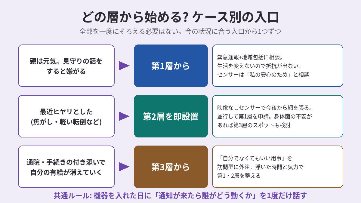 ケース別の入口フロー。親が嫌がるなら第1層から、ヒヤリがあったら第2層を即設置、付き添いで有給が消えるなら第3層から