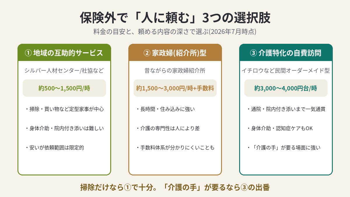 保険外で人に頼む3つの選択肢(互助的サービス・家政婦型・介護特化自費型)の比較マップ