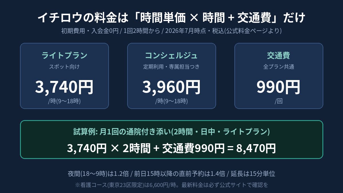 イチロウの料金構成(時間単価×利用時間+交通費990円)と利用例の費用シミュレーション