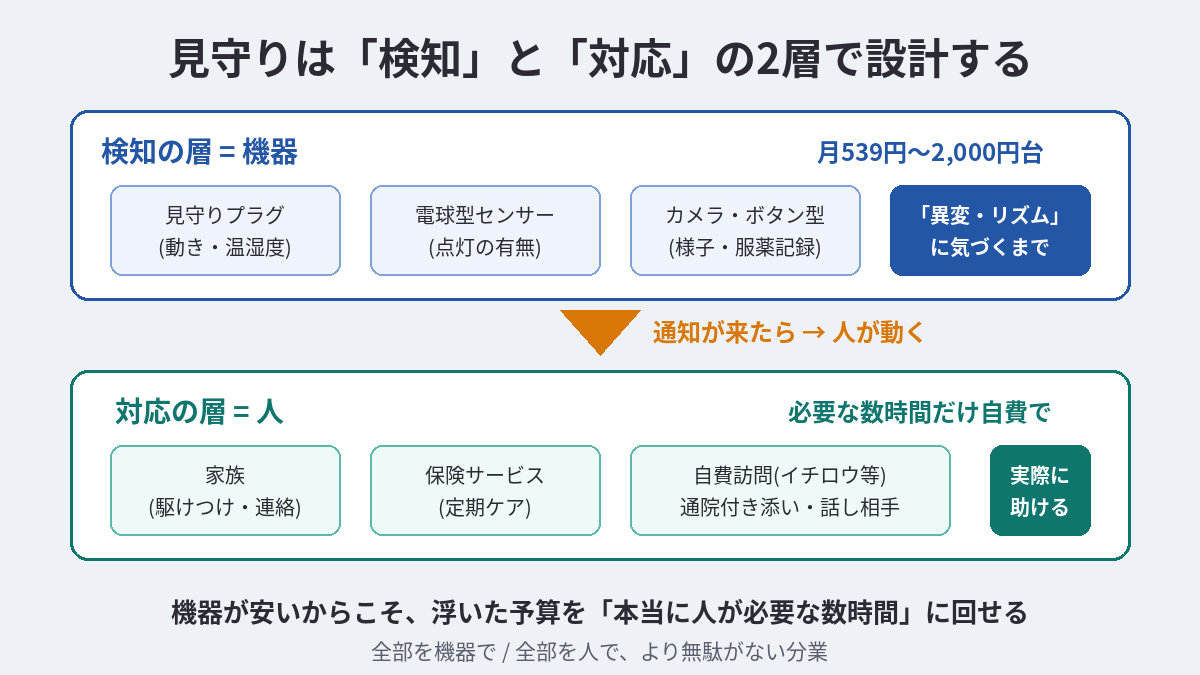 見守りを検知の層(機器)と対応の層(人)に分けた設計図。機器の通知を起点に家族・保険サービス・自費サービスが動くフロー