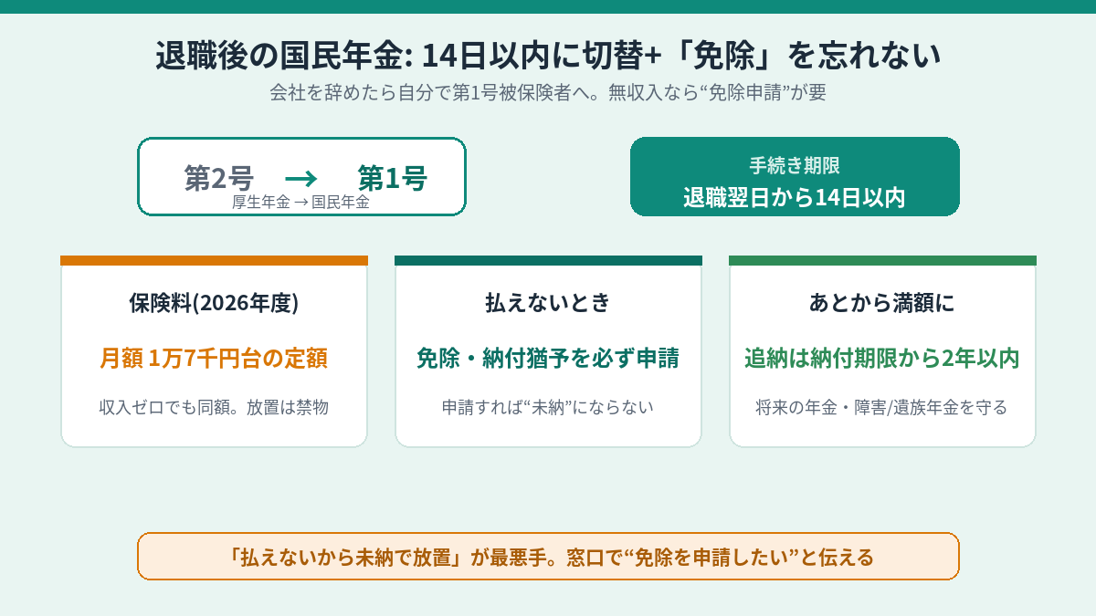 退職後の国民年金の手続き。退職翌日から14日以内に第2号から第1号被保険者へ切替、保険料は2026年度で月額1万7千円台、払えない場合は免除・納付猶予を申請