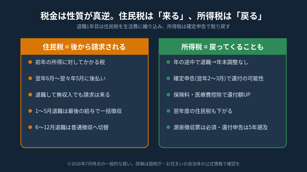 退職後の住民税と所得税の違い。住民税は前年所得に対し後から請求され、所得税は年途中退職なら確定申告で還付される可能性がある対比表