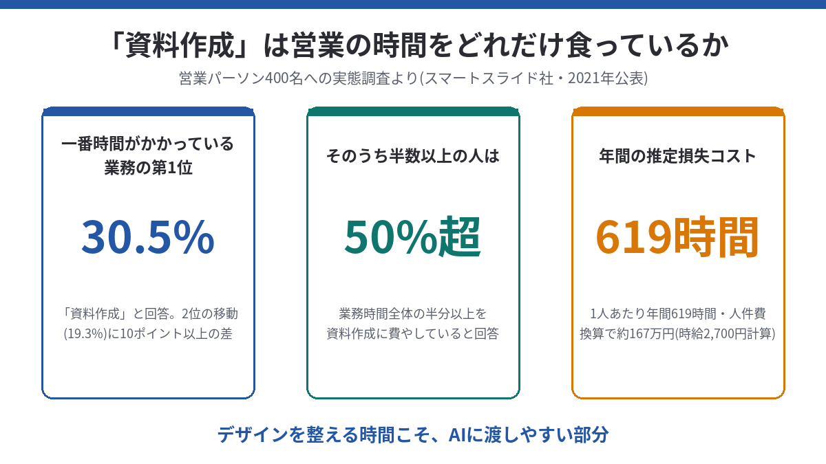 資料作成が営業の時間をどれだけ食っているかのデータカード3枚(30.5%が最重負荷業務、半数が業務時間の50%超、年間619時間)