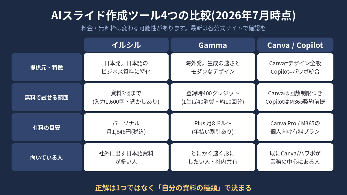イルシル・Gamma・Canva/Copilotの比較表(提供元、無料で試せる範囲、有料の目安、向いている人)