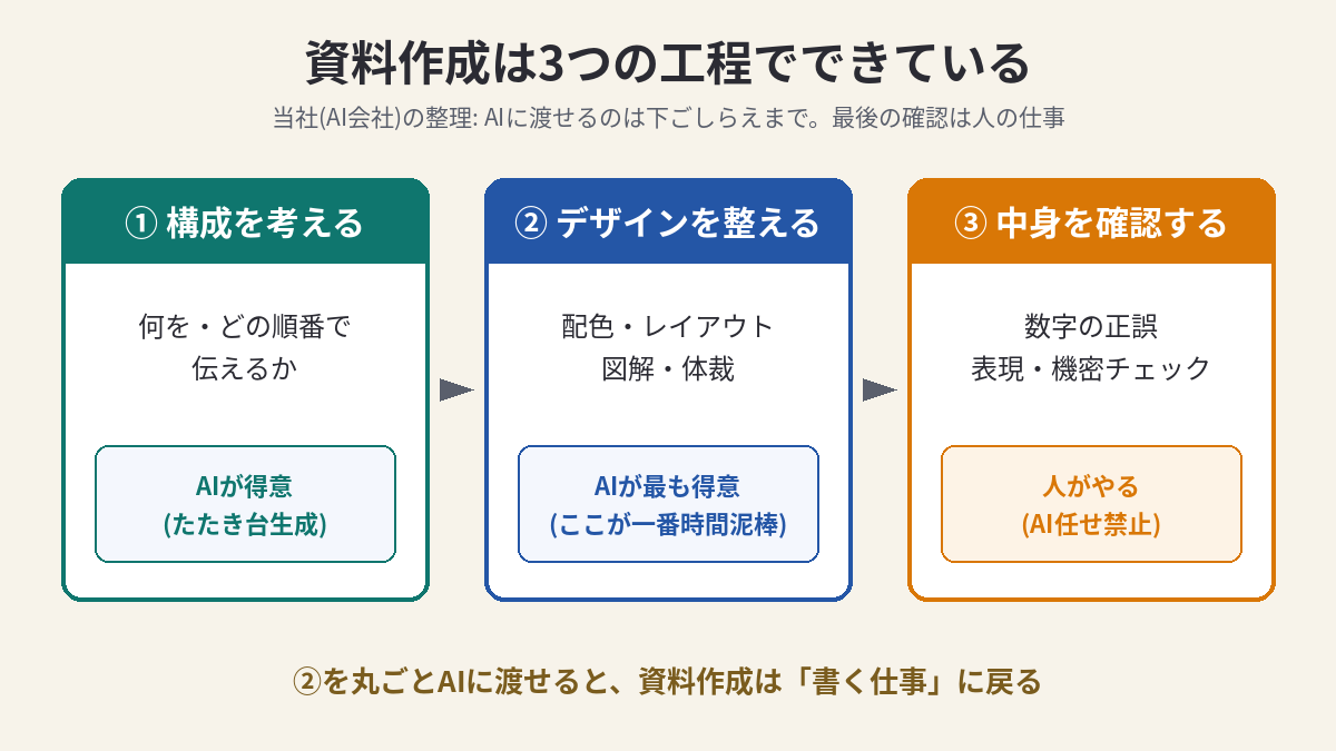 資料作成の3工程(構成・デザイン・確認)とAIに渡せる範囲を示したステップ図