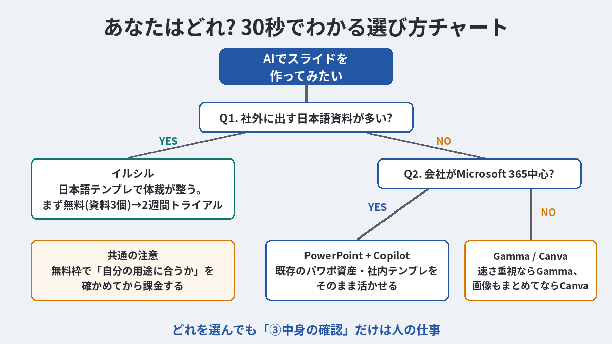 AIスライド作成ツールの選び方フローチャート(日本語資料の多さとMicrosoft 365利用の有無で分岐)