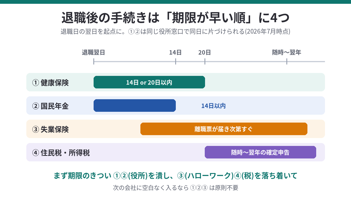 退職後にやる4つの手続き(健康保険・国民年金・失業保険・税金)の期限を退職翌日を起点に並べたタイムライン