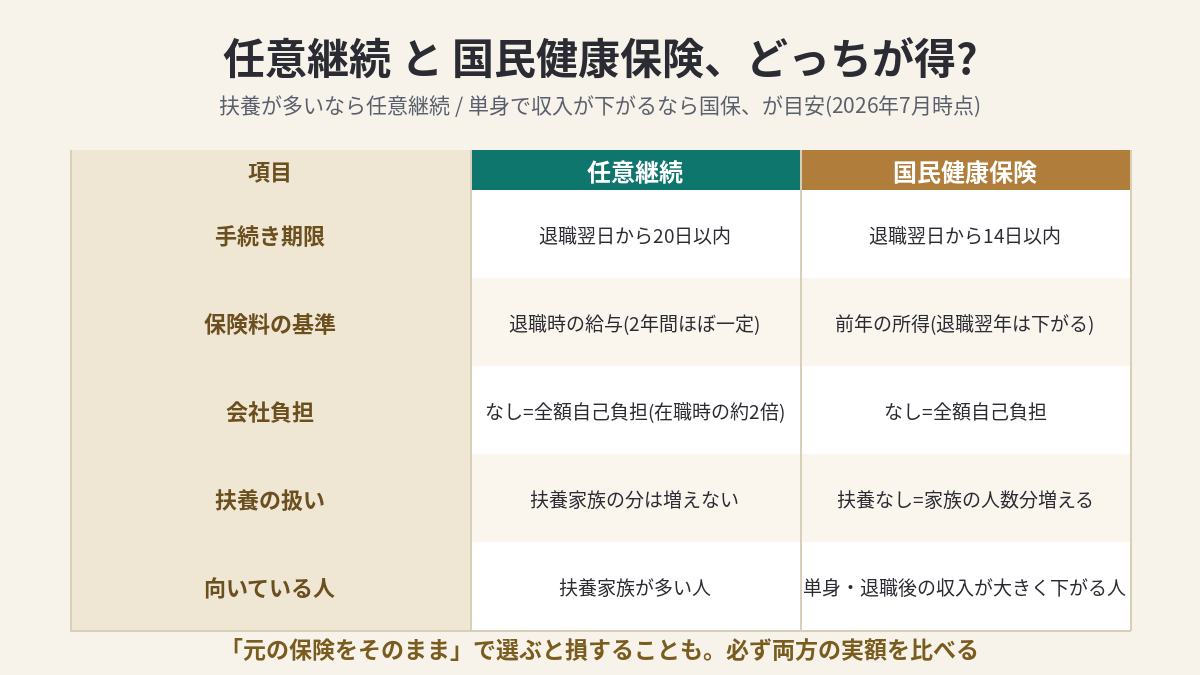 任意継続と国民健康保険の比較表。保険料の決まり方・期限・扶養の扱い・向いている人の違い
