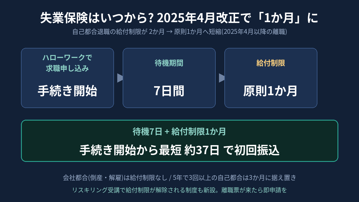 失業保険の受給スケジュール。待機7日+給付制限1か月で最短約37日、2025年4月改正で2か月から1か月へ短縮
