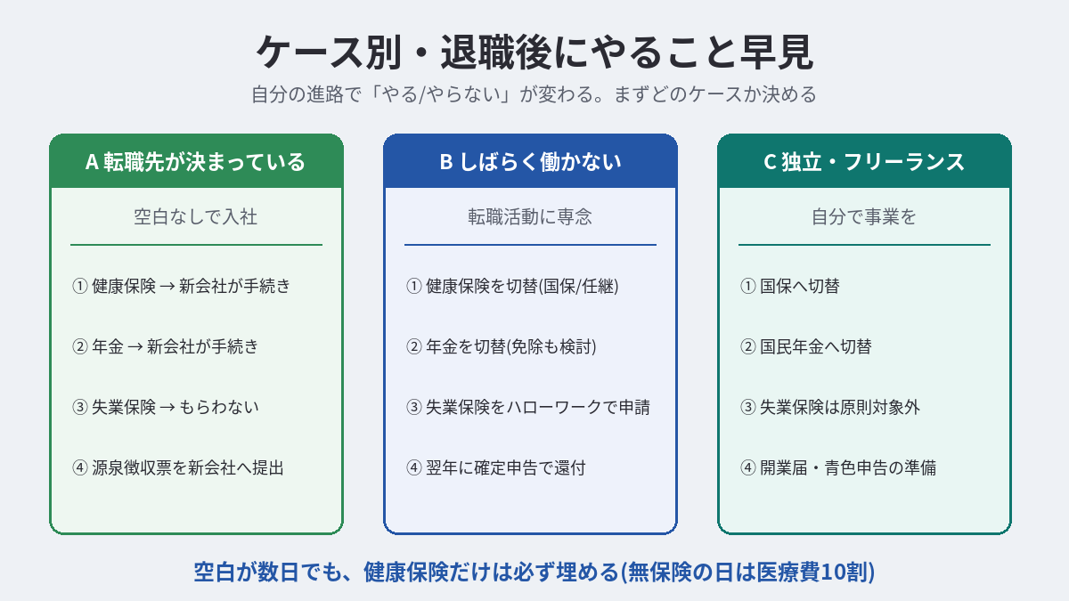 ケース別のやること早見表。転職先が決まっている人・しばらく無職の人・独立フリーランスの人でやるべき手続きが異なる