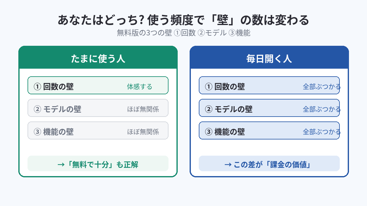 無料版ChatGPTの3つの壁(①回数②モデル③機能)は使う頻度で数が変わる図。たまに使う人は壁①だけで無料で十分、毎日開く人は3つ全部にぶつかり、その差が課金の価値になる