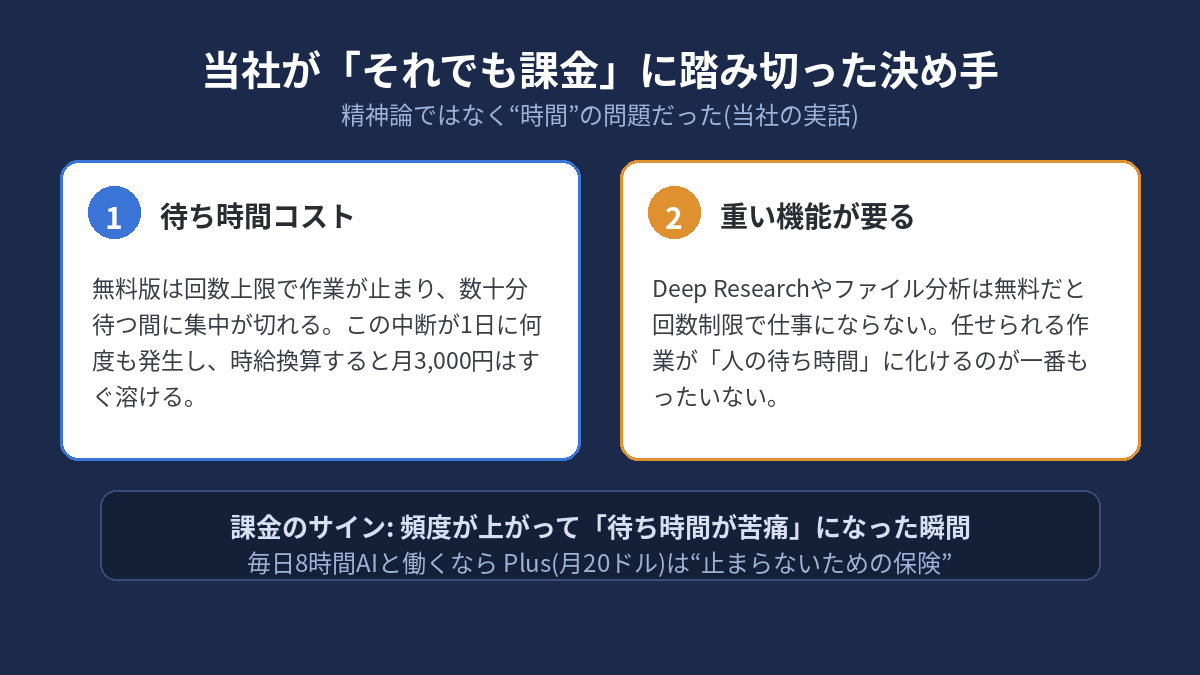 当社が課金に踏み切った2つの決め手。無料版の回数上限で作業が止まる待ち時間コスト(月3000円はすぐ溶ける)と、Deep Research等の重い機能が無料では仕事にならない点。課金のサインは待ち時間が苦痛になった瞬間