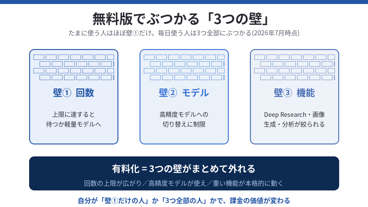 無料版のChatGPTでぶつかる3つの壁(回数制限・モデル制限・機能制限)と、有料化で外れる様子を示した図