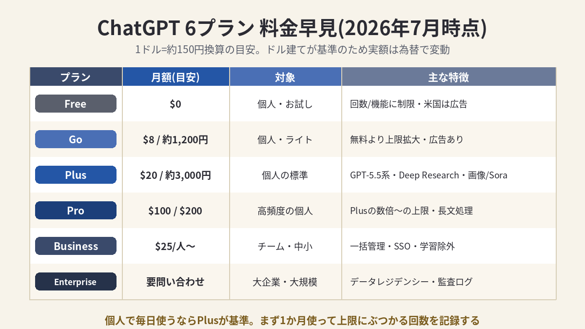 ChatGPTの6プラン(Free・Go・Plus・Pro・Business・Enterprise)の月額料金と対象ユーザーを並べた早見表