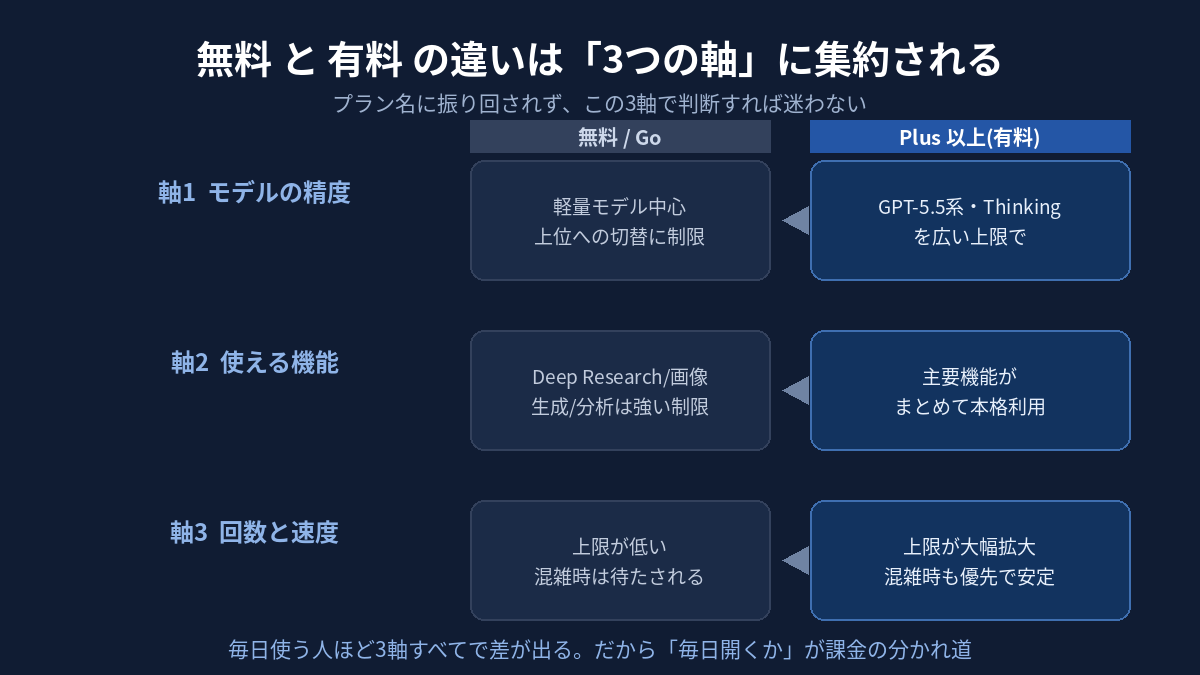無料版と有料版の違いを3つの軸(モデルの精度・使える機能・回数と速度)で対比した図