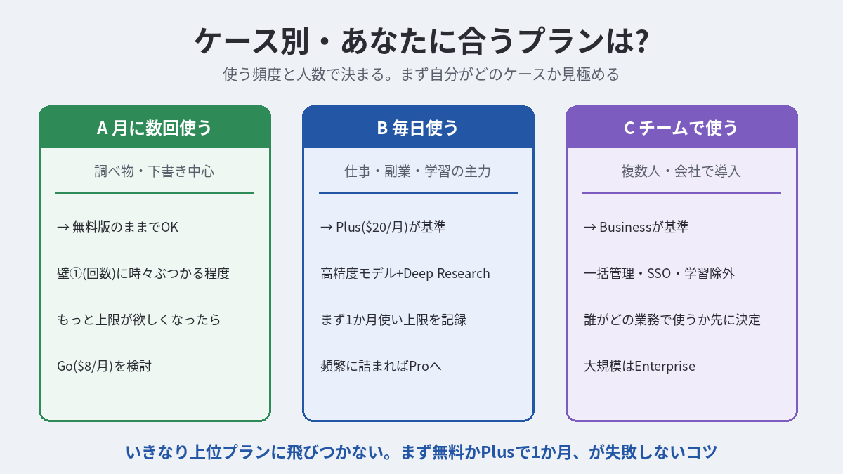 ChatGPTのプランをケース別に選ぶ早見表。たまに使う人・毎日使う人・チームで使う人でおすすめプランが異なる
