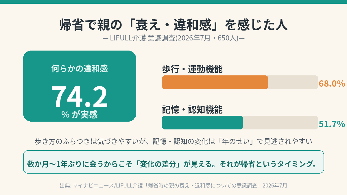 帰省時に親の衰え・違和感を感じた項目のデータバー。歩行・運動機能68.0%、記憶・認知機能51.7%など