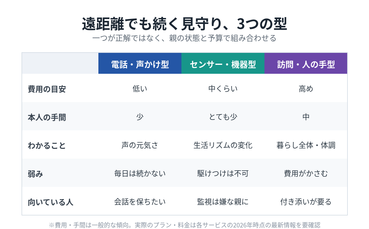 遠距離見守りの3つの型の比較表。電話・声かけ型、センサー・機器型、訪問・人の手型を費用・手間・わかることで比較