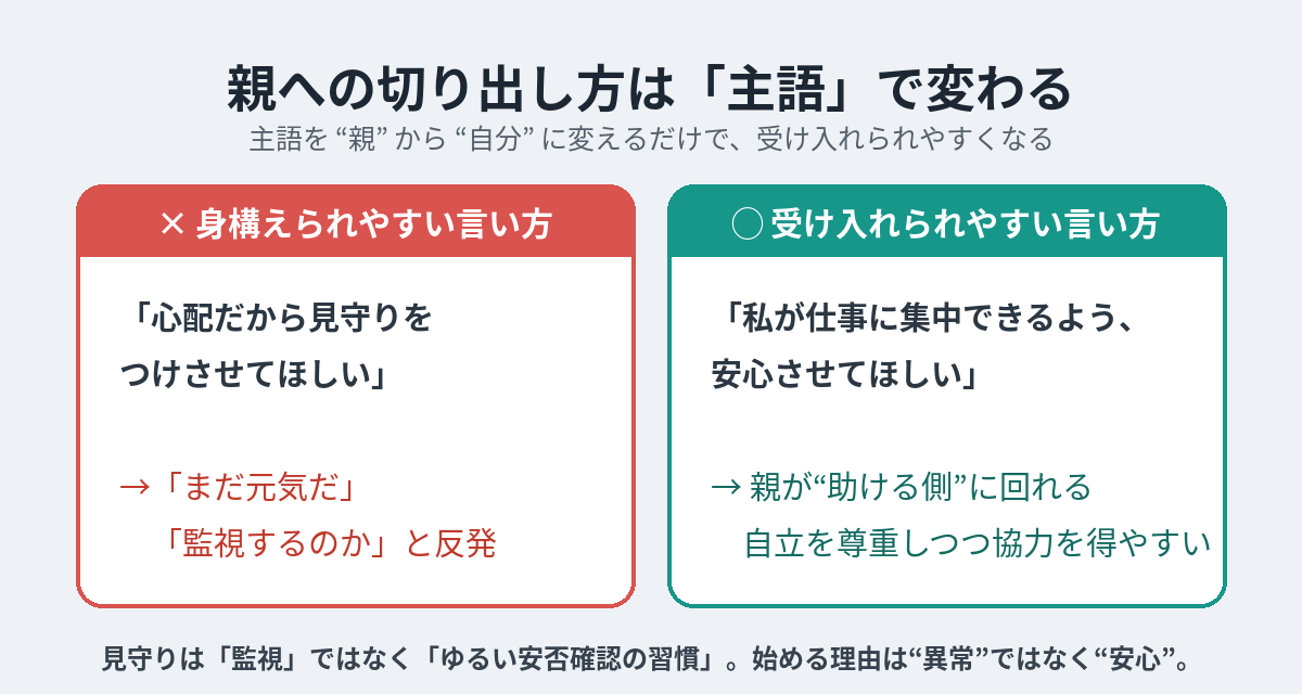 親への切り出し方 Before After。心配だから見守りを付けて(NG)から、私が安心して働けるように協力してほしい(OK)への言い換え例
