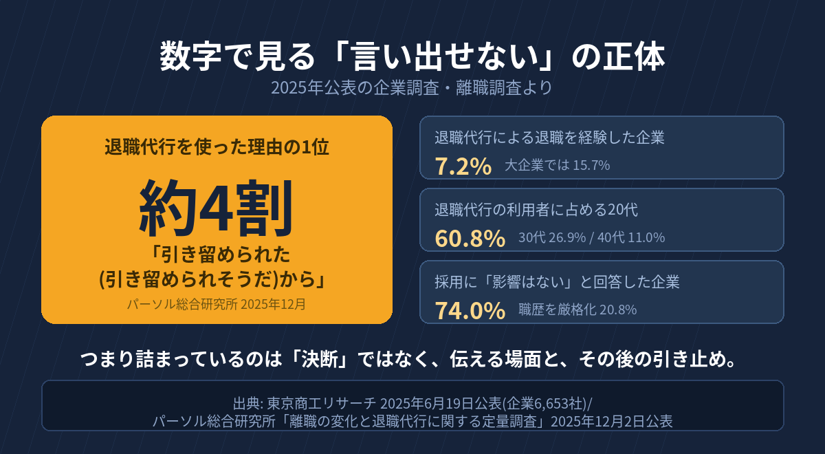 数字で見る「言い出せない」の正体。退職代行を使った理由の1位は約4割が引き留め