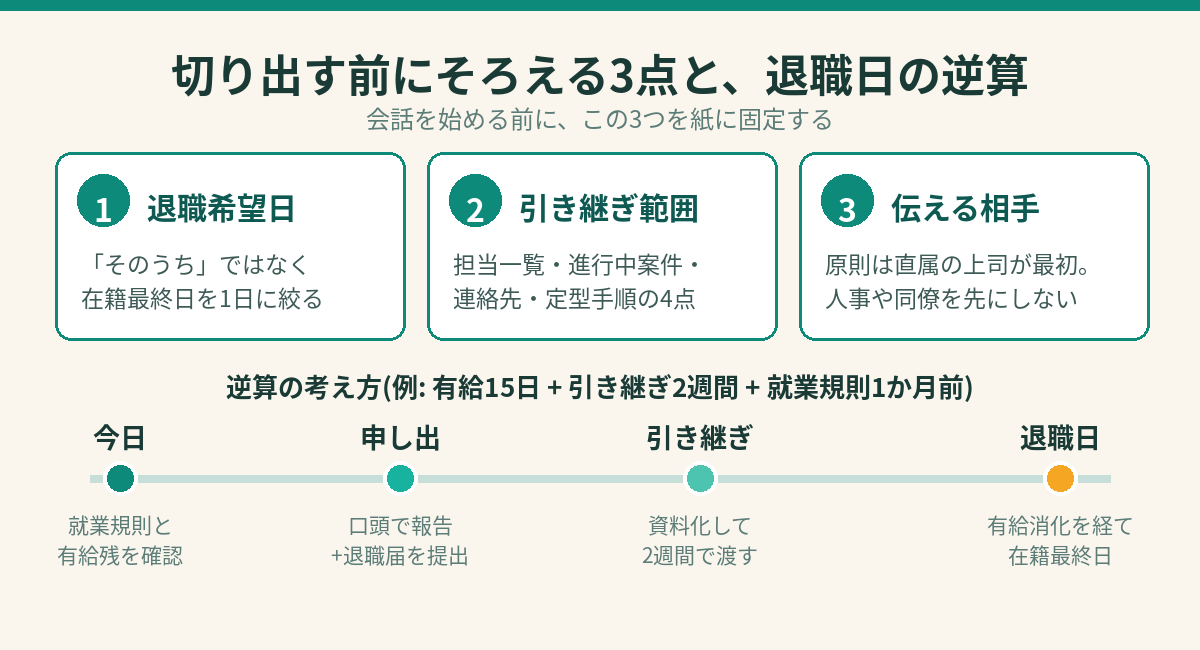 切り出す前にそろえる3点(退職希望日・引き継ぎ範囲・伝える相手)と退職日の逆算タイムライン