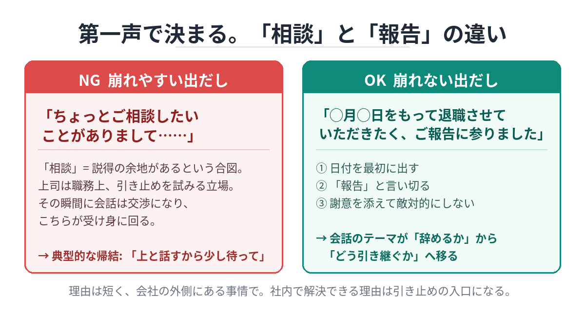 第一声の比較。「ご相談したいことが」は崩れやすく、日付入りの「ご報告に参りました」は崩れない