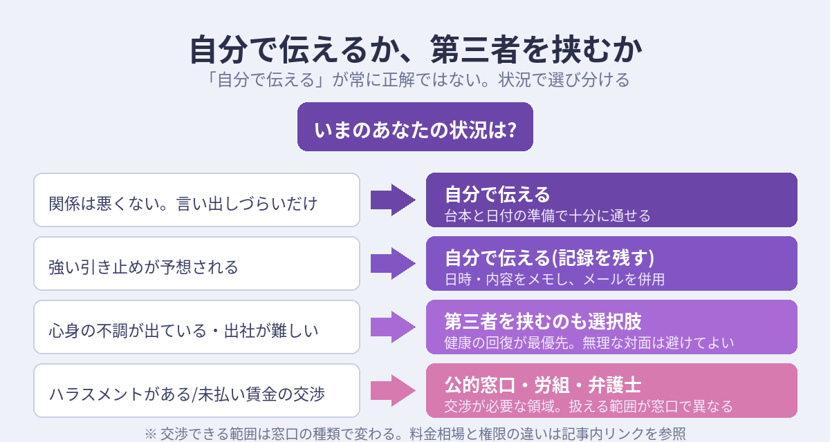 状況別の分岐図。自分で伝える/記録を残す/第三者を挟む/公的窓口・労組・弁護士