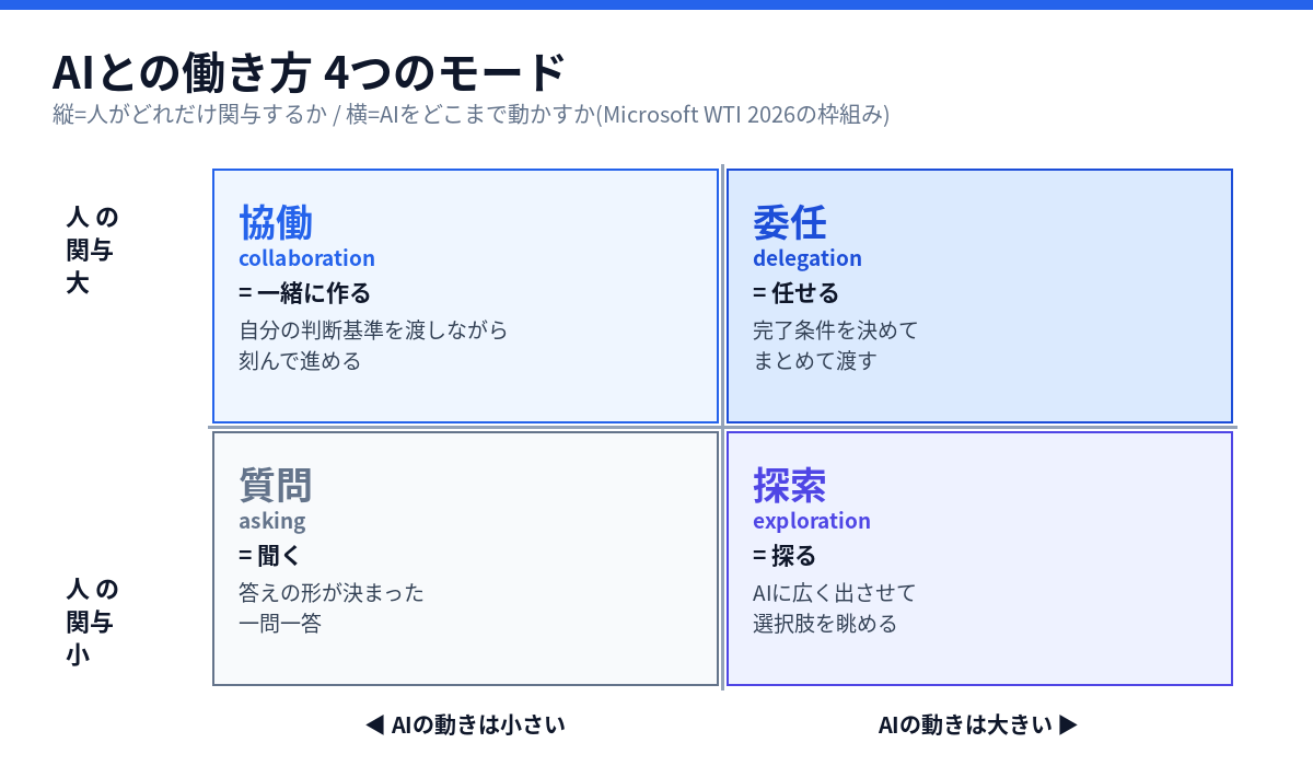 AIへの任せ方は4つのモードがある(丸投げ・壁打ち・下書き・共同編集)