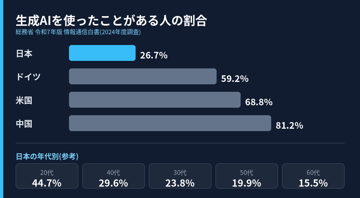 生成AI利用経験率の国際比較と日本の年代別データ