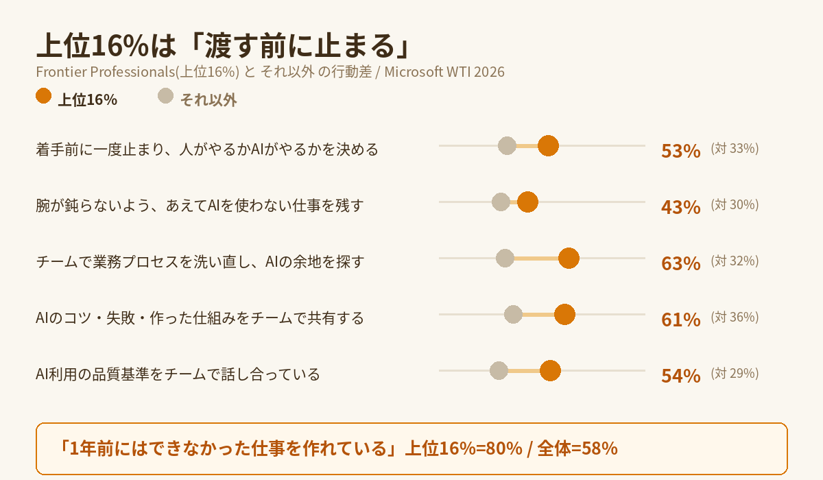AIを使いこなす上位16%と平均層の違いを数字で比較