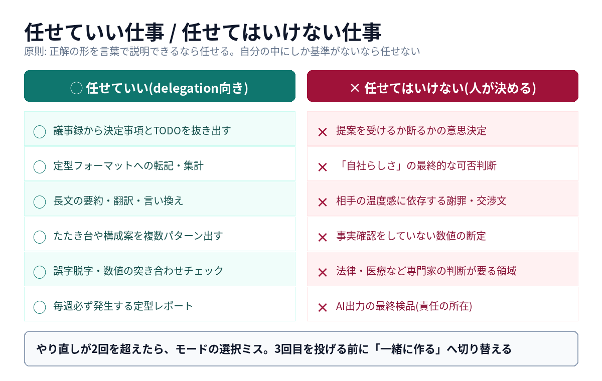 AIに任せていい仕事と任せてはいけない仕事の一覧