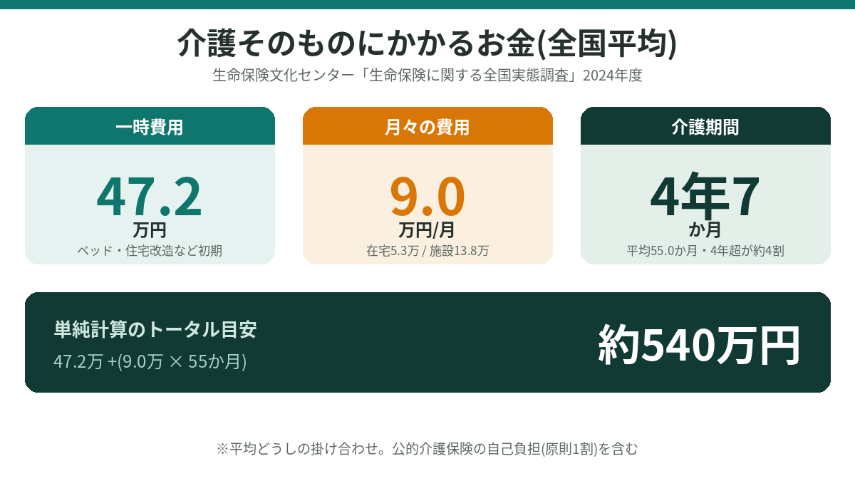 介護そのものの費用の全国平均。一時費用47.2万円・月額9.0万円・介護期間4年7か月