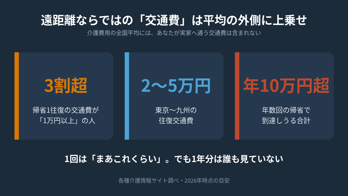 遠距離介護の交通費。1往復1万円超が3割・東京〜九州往復2〜5万円・年10万円超も