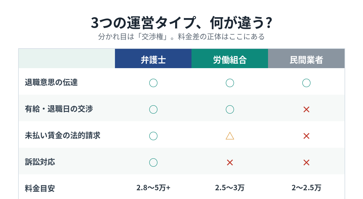 弁護士・労働組合・民間業者の3タイプ比較表。伝達・交渉・法的請求・訴訟対応・料金目安