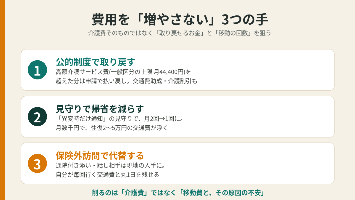 費用を増やさない3つの手。公的制度で取り戻す・見守りで帰省を減らす・保険外訪問で代替