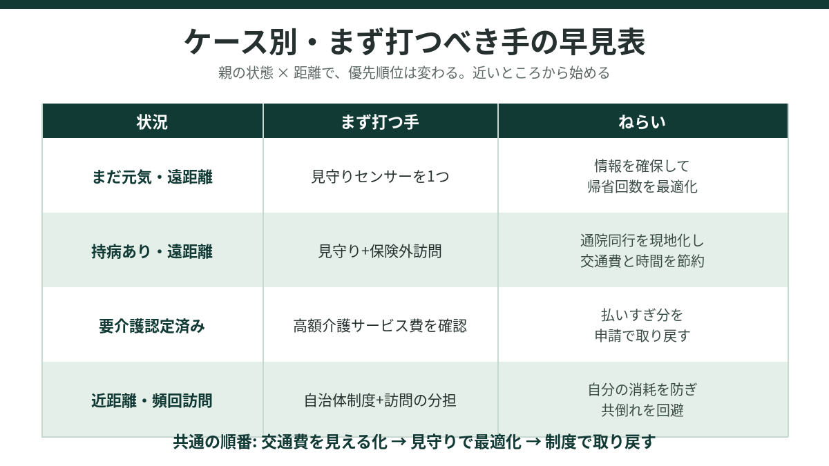 ケース別・まず打つべき手の早見表。親の状態と距離で優先順位が変わる