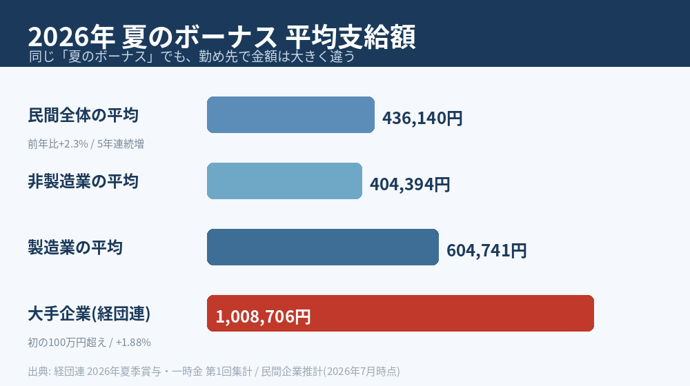 2026年夏のボーナス平均支給額。大手企業は初の100万円超え、民間全体は約43.6万円