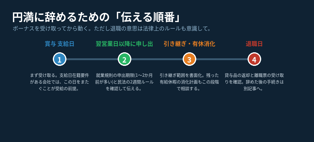 円満に辞めるための伝える順番: 賞与支給日→翌営業日以降に申し出→引き継ぎ・有休消化→退職日