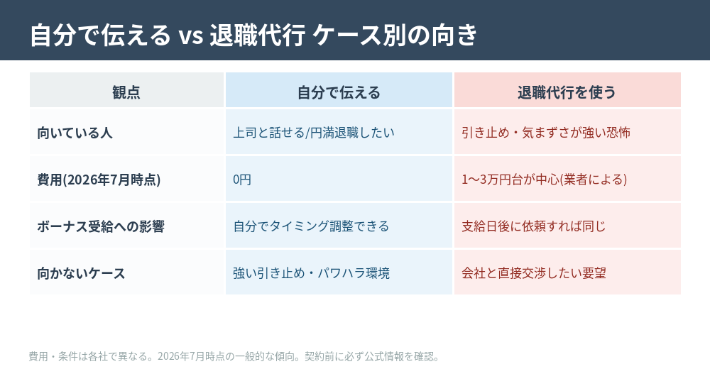 自分で伝える vs 退職代行 ケース別の向き・費用・ボーナス受給への影響の比較表