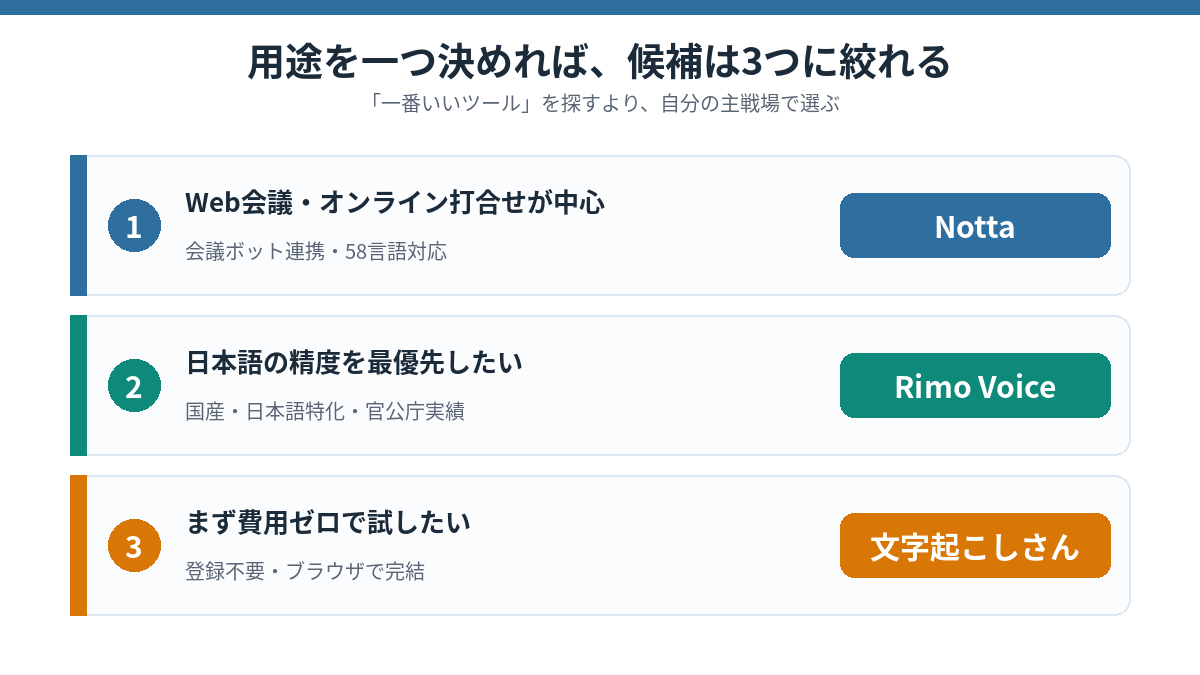 用途別のAI文字起こしツール早見。Web会議中心はNotta、日本語精度重視はRimo Voice、無料で試すなら文字起こしさん