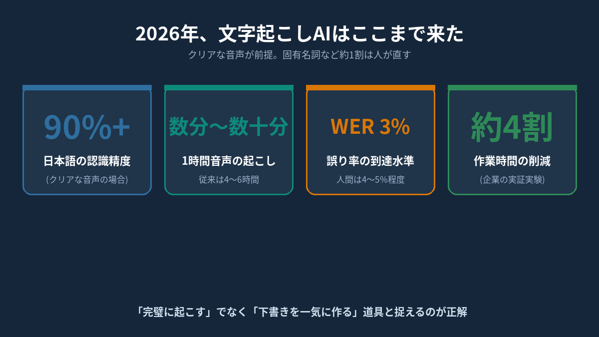2026年の文字起こしAIの実力。日本語認識精度90%以上、1時間の起こしが数分〜数十分、作業時間は約4割削減