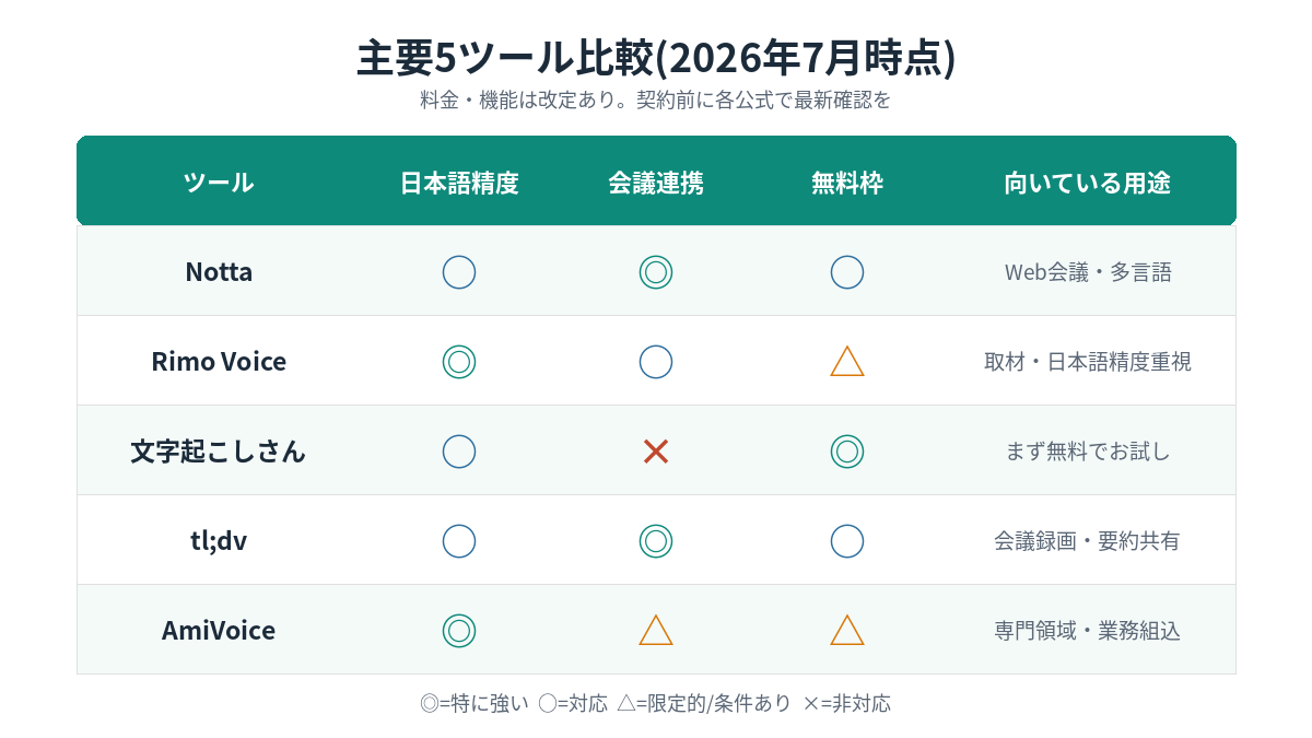 主要5ツール比較表。Notta・Rimo Voice・文字起こしさん・tl;dv・AmiVoiceを日本語精度・会議連携・無料枠・向いている用途で比較